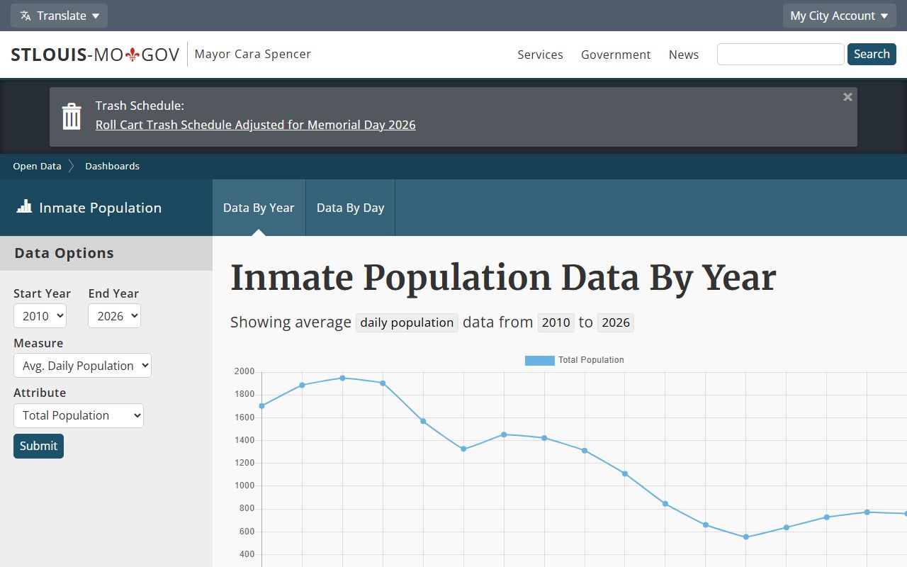 St. Louis City inmate population dashboard with year and day filters
